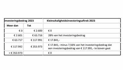 Kleinschaligheidsinvesteringsaftrek tarieven van 2023
